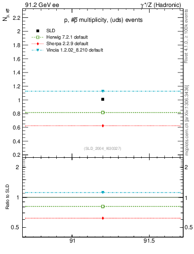Plot of np in 91.2 GeV ee collisions