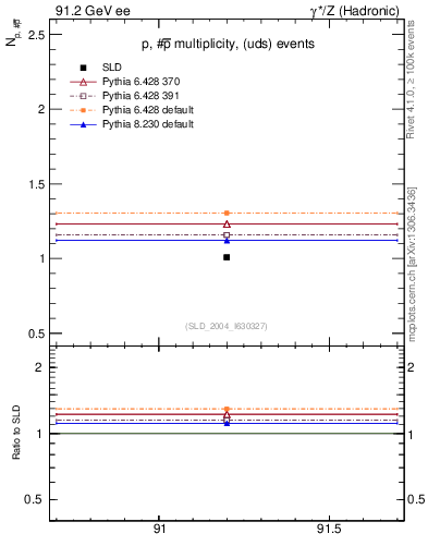 Plot of np in 91.2 GeV ee collisions