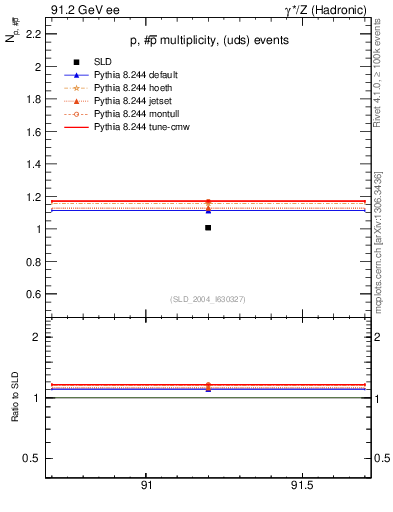 Plot of np in 91.2 GeV ee collisions