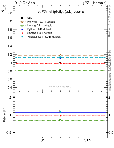 Plot of np in 91.2 GeV ee collisions