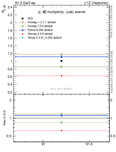 Plot of np in 91.2 GeV ee collisions