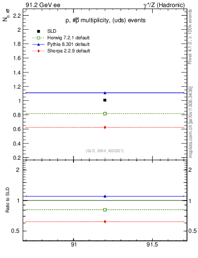 Plot of np in 91.2 GeV ee collisions