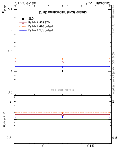 Plot of np in 91.2 GeV ee collisions