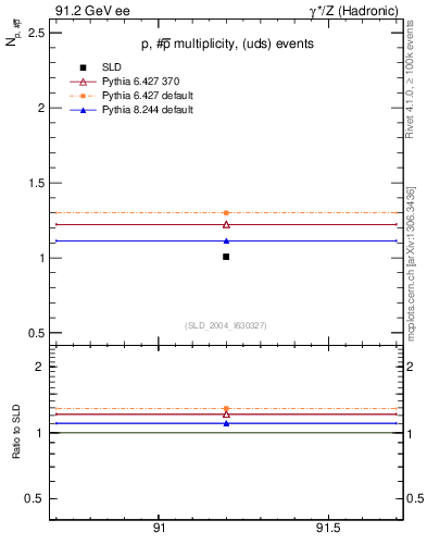 Plot of np in 91.2 GeV ee collisions