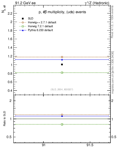 Plot of np in 91.2 GeV ee collisions