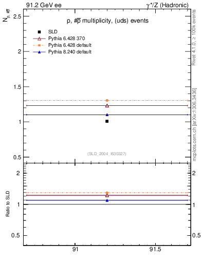 Plot of np in 91.2 GeV ee collisions