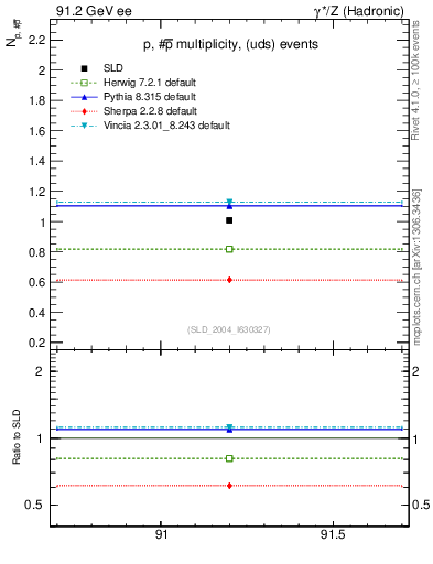 Plot of np in 91.2 GeV ee collisions