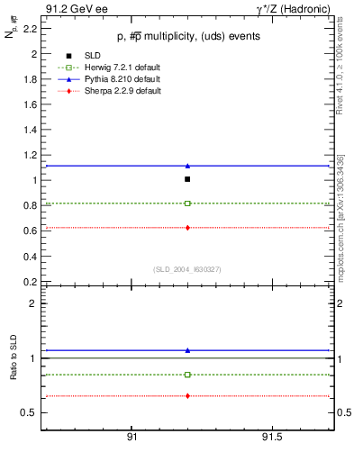Plot of np in 91.2 GeV ee collisions