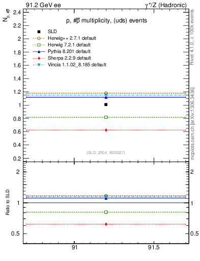 Plot of np in 91.2 GeV ee collisions