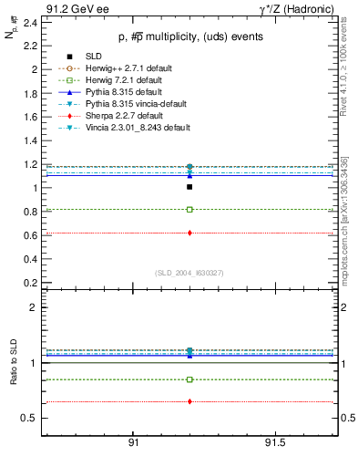 Plot of np in 91.2 GeV ee collisions