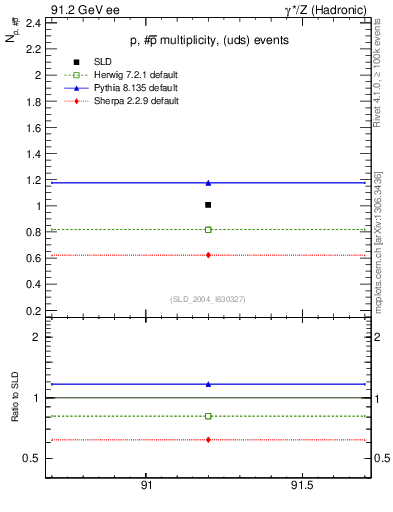 Plot of np in 91.2 GeV ee collisions