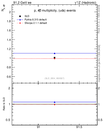 Plot of np in 91.2 GeV ee collisions