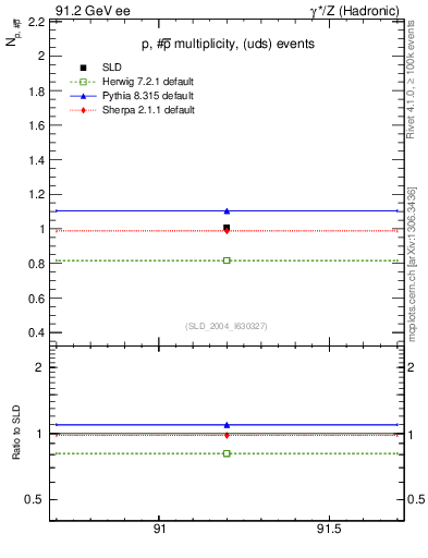 Plot of np in 91.2 GeV ee collisions