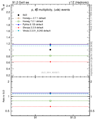 Plot of np in 91.2 GeV ee collisions