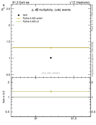 Plot of np in 91.2 GeV ee collisions
