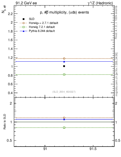 Plot of np in 91.2 GeV ee collisions