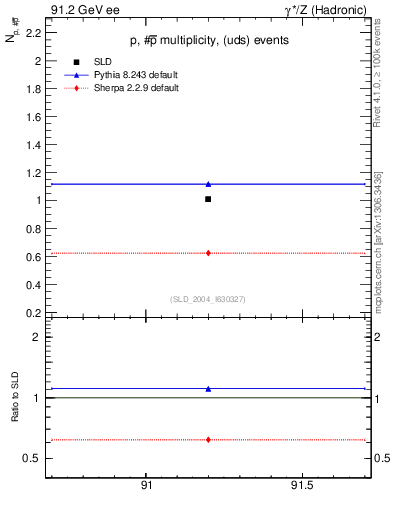 Plot of np in 91.2 GeV ee collisions
