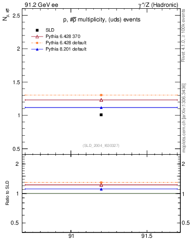 Plot of np in 91.2 GeV ee collisions