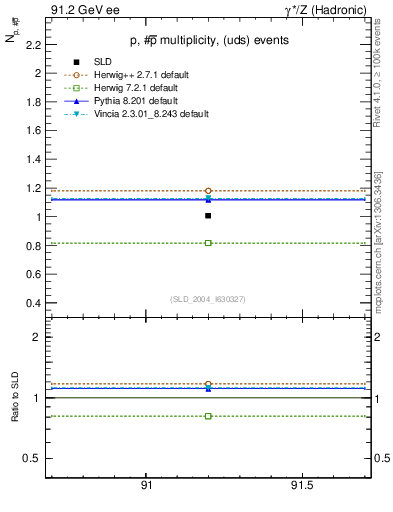 Plot of np in 91.2 GeV ee collisions