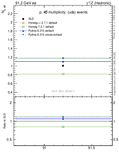 Plot of np in 91.2 GeV ee collisions