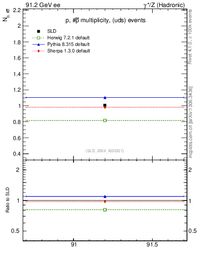Plot of np in 91.2 GeV ee collisions