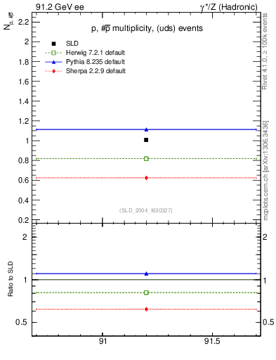 Plot of np in 91.2 GeV ee collisions