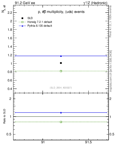 Plot of np in 91.2 GeV ee collisions
