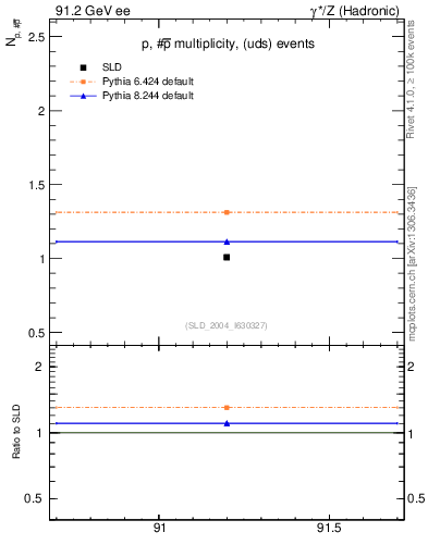 Plot of np in 91.2 GeV ee collisions