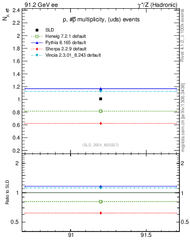 Plot of np in 91.2 GeV ee collisions
