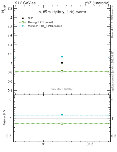 Plot of np in 91.2 GeV ee collisions
