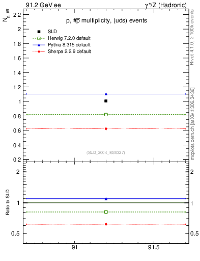 Plot of np in 91.2 GeV ee collisions