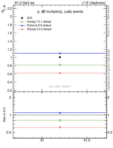 Plot of np in 91.2 GeV ee collisions