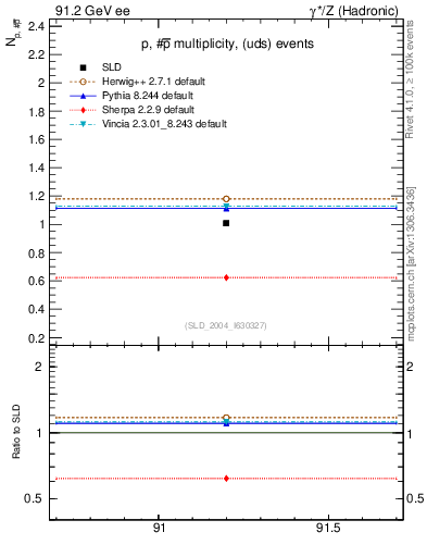 Plot of np in 91.2 GeV ee collisions