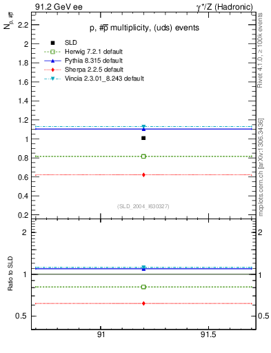 Plot of np in 91.2 GeV ee collisions