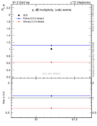 Plot of np in 91.2 GeV ee collisions
