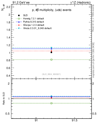 Plot of np in 91.2 GeV ee collisions