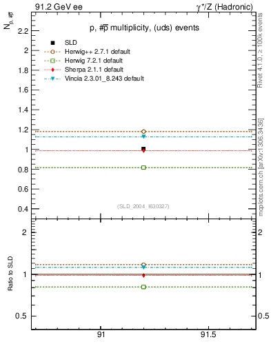 Plot of np in 91.2 GeV ee collisions
