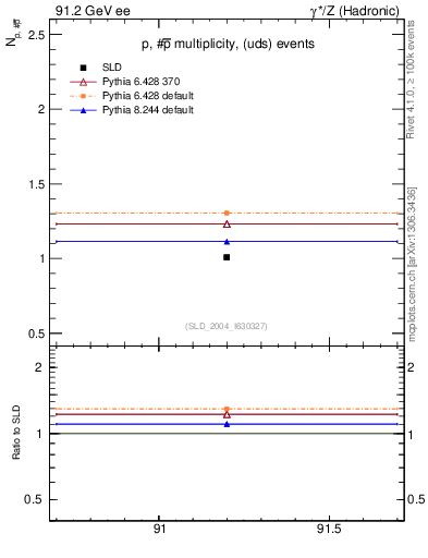 Plot of np in 91.2 GeV ee collisions