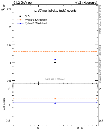 Plot of np in 91.2 GeV ee collisions