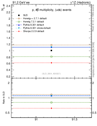 Plot of np in 91.2 GeV ee collisions