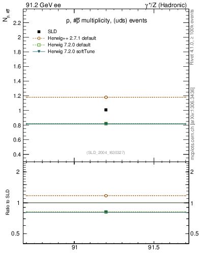 Plot of np in 91.2 GeV ee collisions