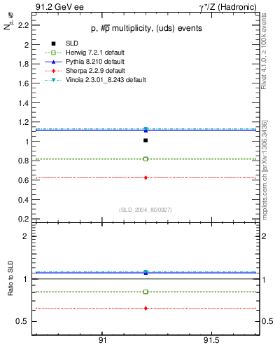 Plot of np in 91.2 GeV ee collisions