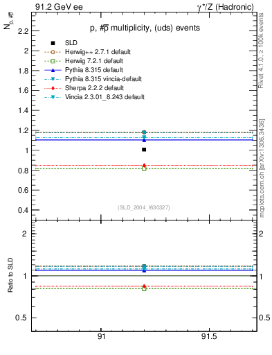 Plot of np in 91.2 GeV ee collisions