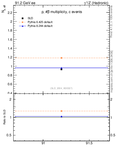 Plot of np in 91.2 GeV ee collisions