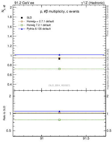 Plot of np in 91.2 GeV ee collisions