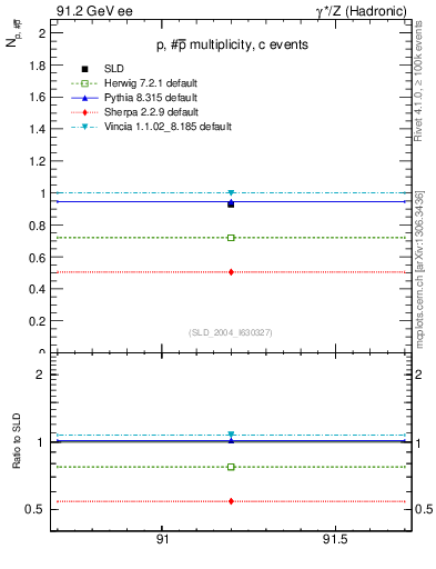 Plot of np in 91.2 GeV ee collisions