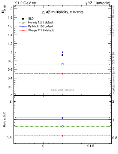 Plot of np in 91.2 GeV ee collisions