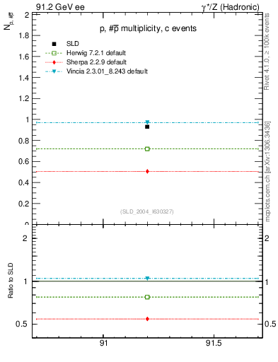 Plot of np in 91.2 GeV ee collisions