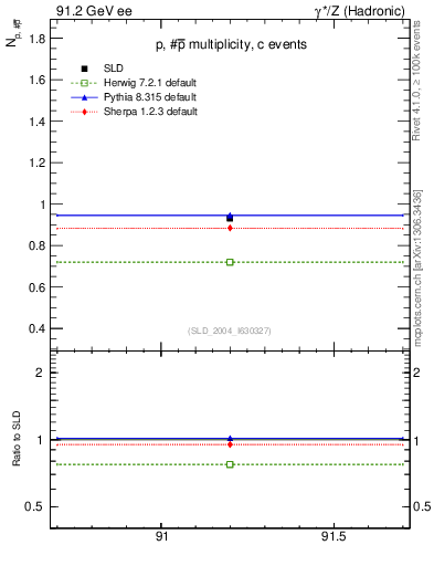 Plot of np in 91.2 GeV ee collisions
