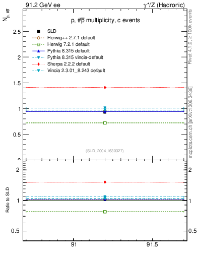 Plot of np in 91.2 GeV ee collisions